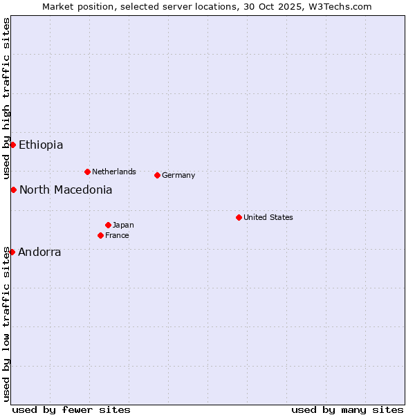 Market position of North Macedonia vs. Ethiopia vs. Andorra
