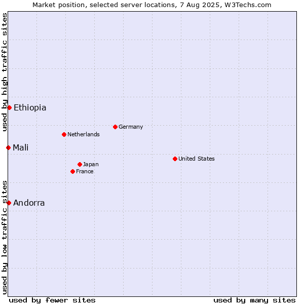 Market position of Ethiopia vs. Andorra vs. Mali