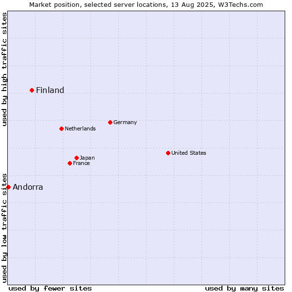 Market position of Finland vs. Andorra