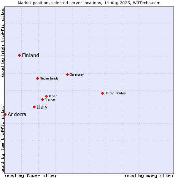 Market position of Italy vs. Finland vs. Andorra