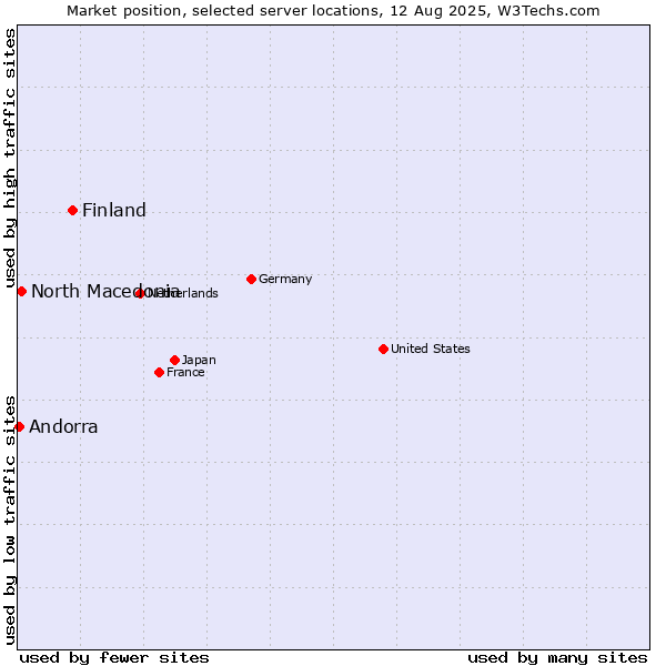 Market position of Finland vs. North Macedonia vs. Andorra