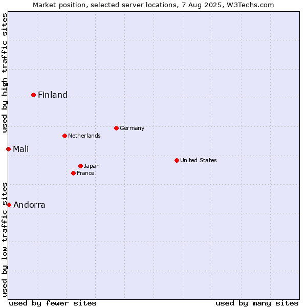 Market position of Finland vs. Andorra vs. Mali