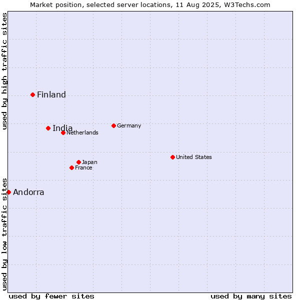 Market position of India vs. Finland and territories vs. Andorra