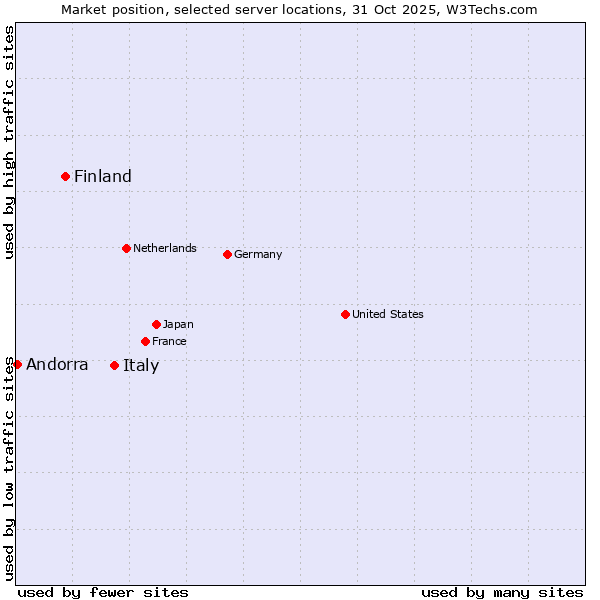Market position of Italy vs. Finland and territories vs. Andorra