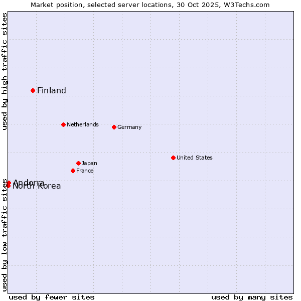 Market position of Finland and territories vs. Andorra vs. North Korea
