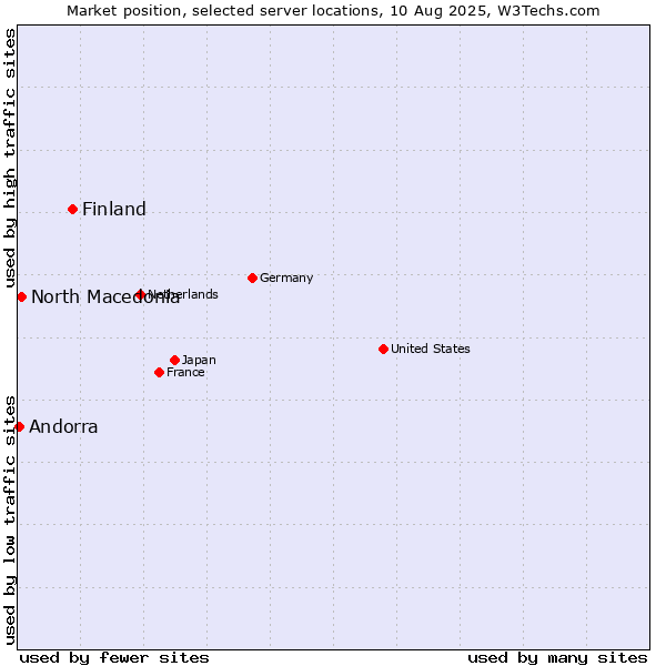 Market position of Finland and territories vs. North Macedonia vs. Andorra
