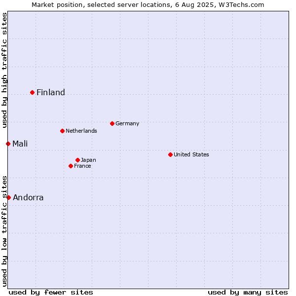 Market position of Finland and territories vs. Andorra vs. Mali
