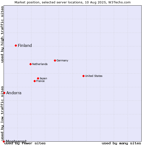 Market position of Finland and territories vs. Andorra vs. Montserrat