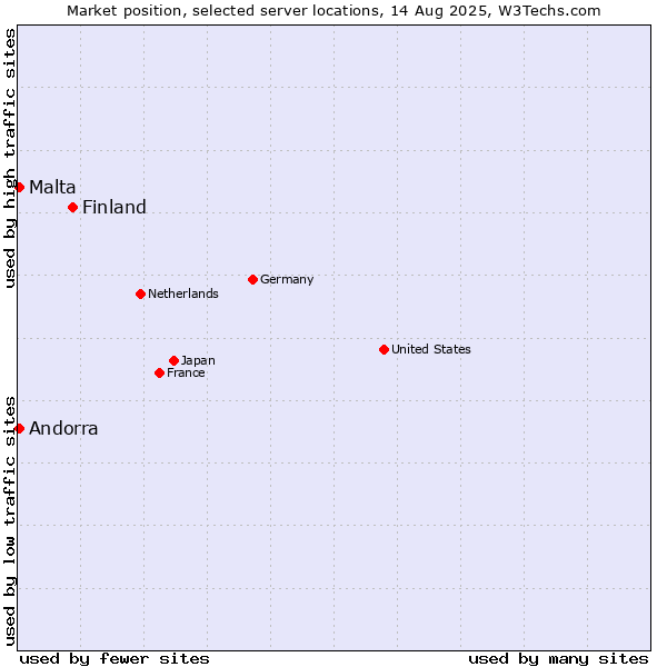 Market position of Finland and territories vs. Andorra vs. Malta
