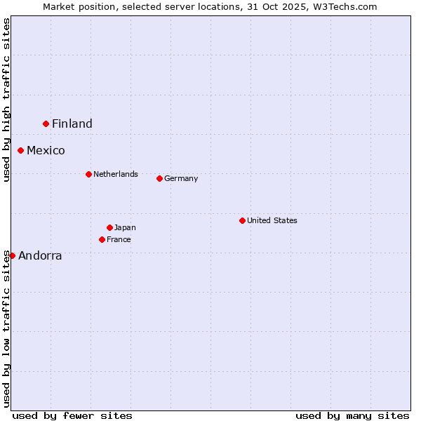 Market position of Finland and territories vs. Mexico vs. Andorra