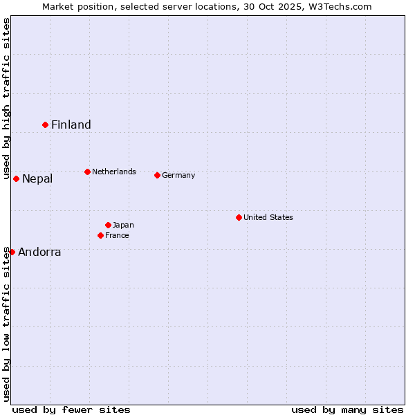 Market position of Finland and territories vs. Nepal vs. Andorra