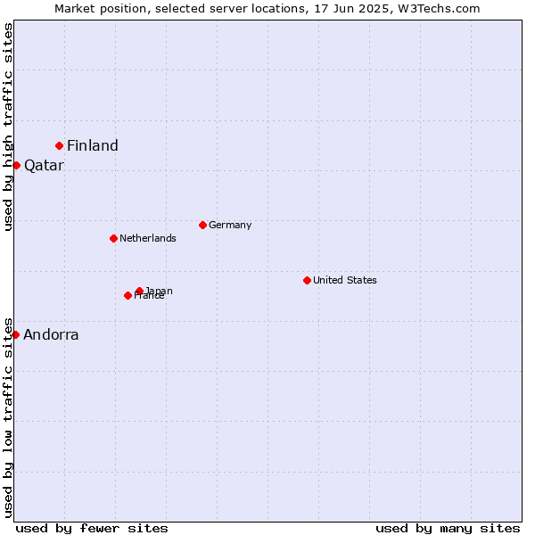 Market position of Finland and territories vs. Qatar vs. Andorra