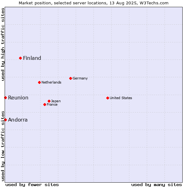 Market position of Finland and territories vs. Reunion vs. Andorra