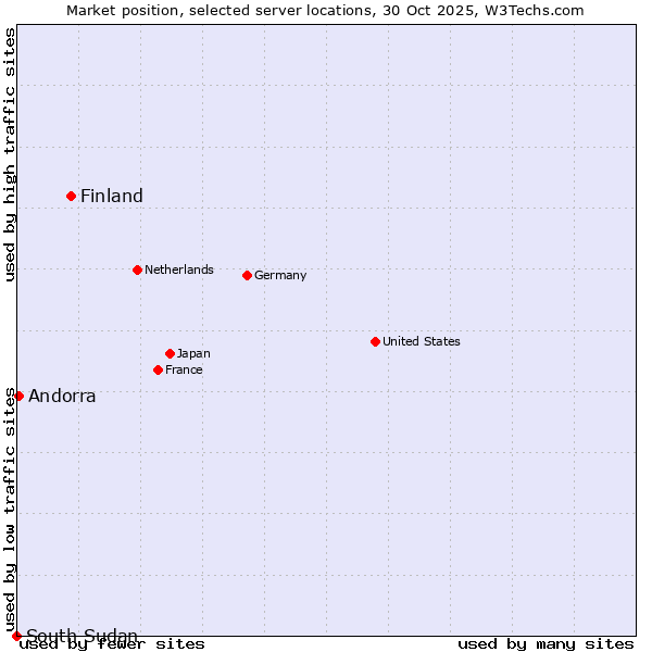 Market position of Finland and territories vs. Andorra vs. South Sudan