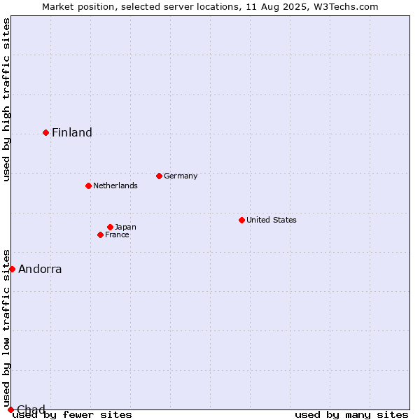 Market position of Finland and territories vs. Andorra vs. Chad