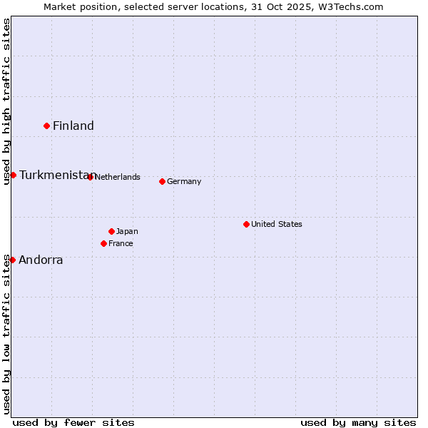 Market position of Finland and territories vs. Turkmenistan vs. Andorra