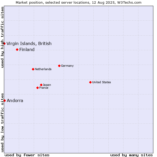 Market position of Finland and territories vs. Andorra vs. Virgin Islands, British
