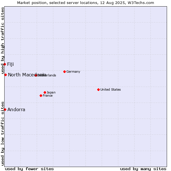 Market position of North Macedonia vs. Andorra vs. Fiji