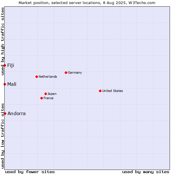 Market position of Andorra vs. Mali vs. Fiji