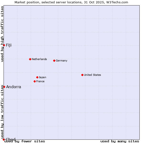 Market position of Andorra vs. Fiji vs. Chad