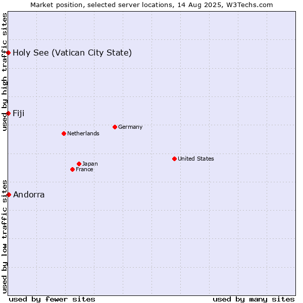 Market position of Andorra vs. Holy See (Vatican City State) vs. Fiji