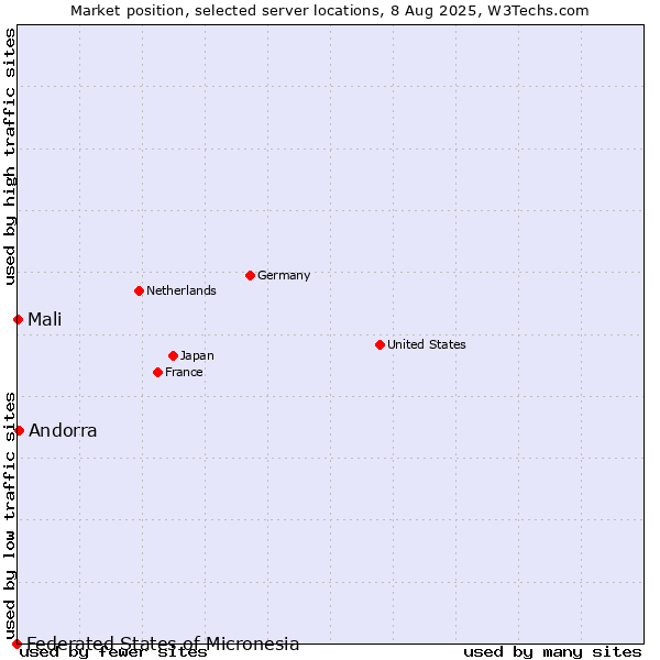 Market position of Andorra vs. Mali vs. Federated States of Micronesia