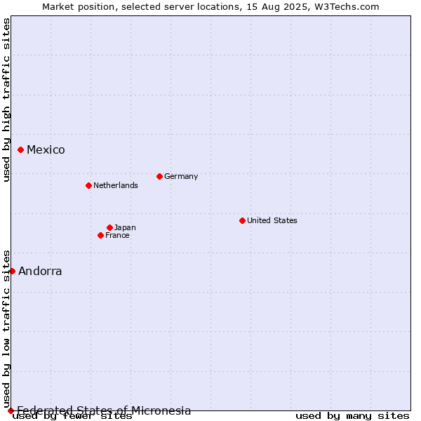 Market position of Mexico vs. Andorra vs. Federated States of Micronesia