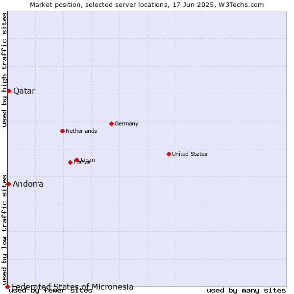 Market position of Qatar vs. Andorra vs. Federated States of Micronesia