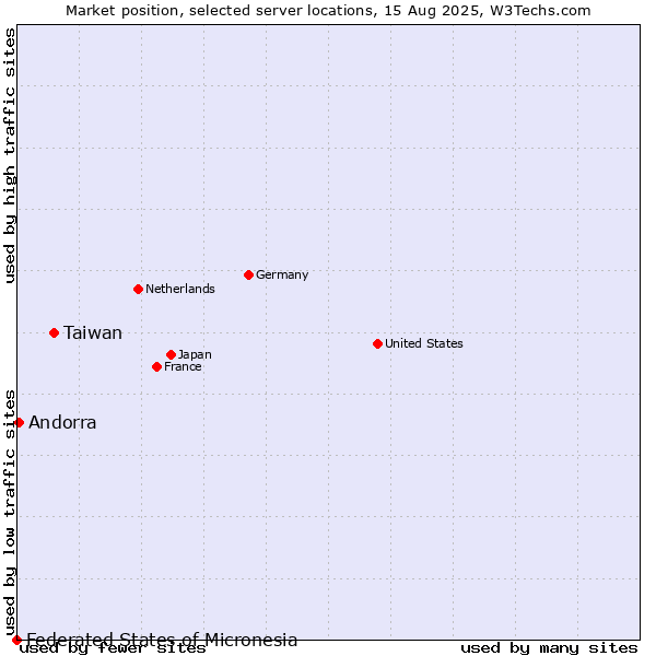 Market position of Taiwan vs. Andorra vs. Federated States of Micronesia
