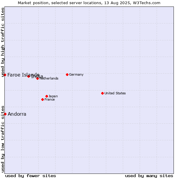 Market position of India vs. Andorra vs. Faroe Islands