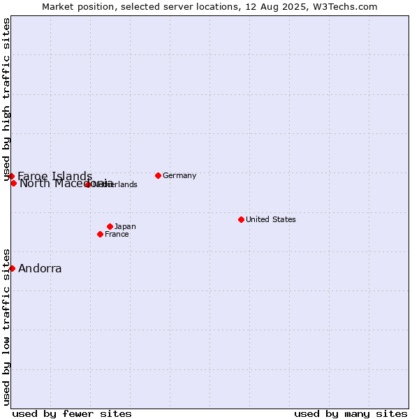 Market position of North Macedonia vs. Andorra vs. Faroe Islands