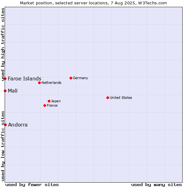 Market position of Andorra vs. Mali vs. Faroe Islands