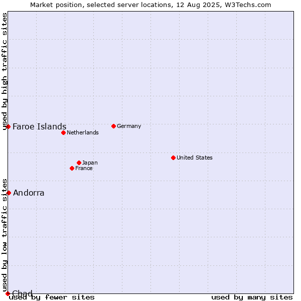 Market position of Andorra vs. Faroe Islands vs. Chad
