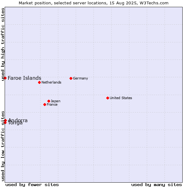 Market position of Andorra vs. Faroe Islands vs. Tonga