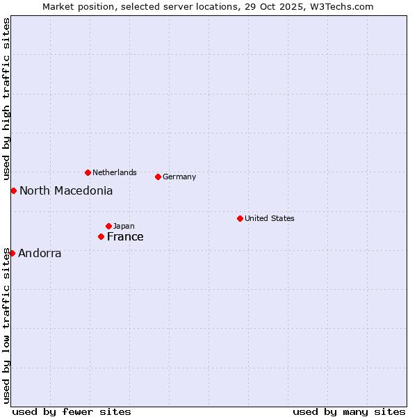 Market position of France vs. North Macedonia vs. Andorra