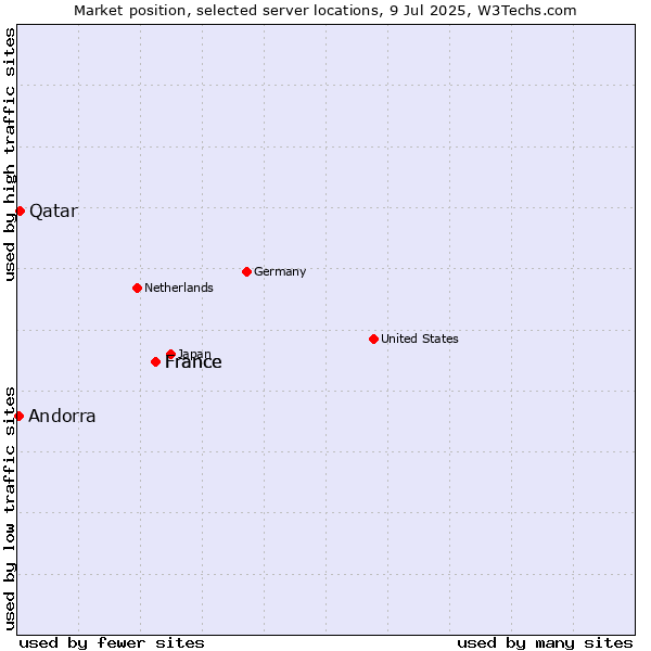 Market position of France vs. Qatar vs. Andorra