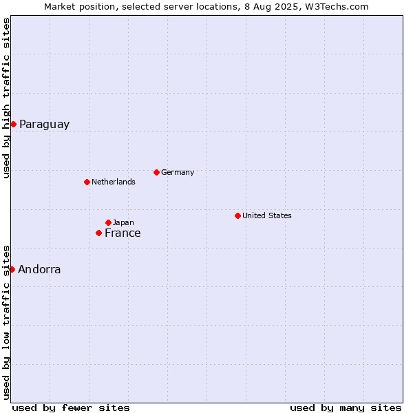 Market position of France and territories vs. Paraguay vs. Andorra