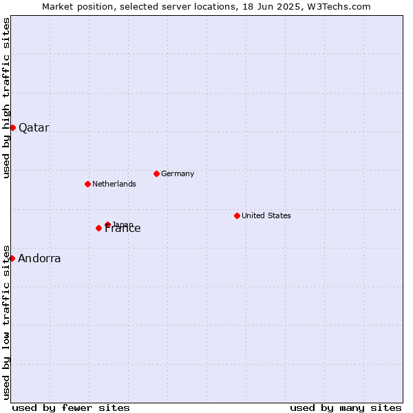 Market position of France and territories vs. Qatar vs. Andorra