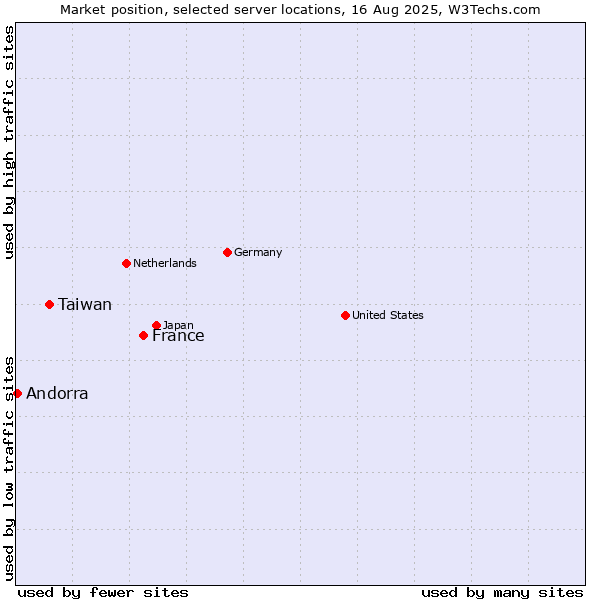 Market position of France and territories vs. Taiwan vs. Andorra