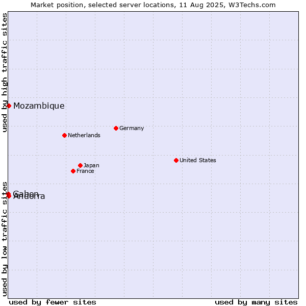 Market position of Mozambique vs. Andorra vs. Gabon