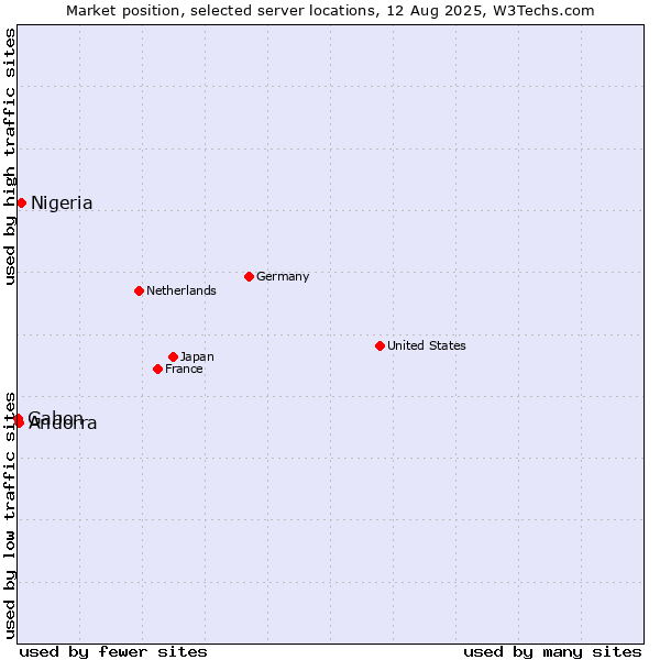 Market position of Nigeria vs. Andorra vs. Gabon
