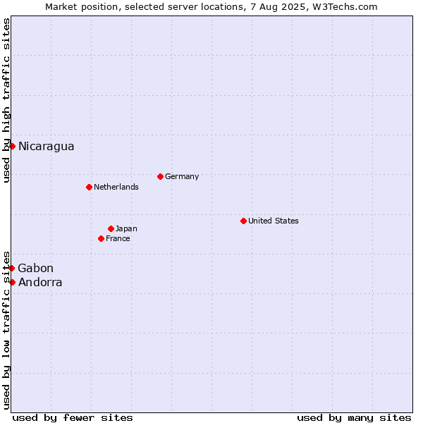 Market position of Andorra vs. Nicaragua vs. Gabon