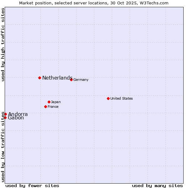 Market position of Netherlands and territories vs. Andorra vs. Gabon