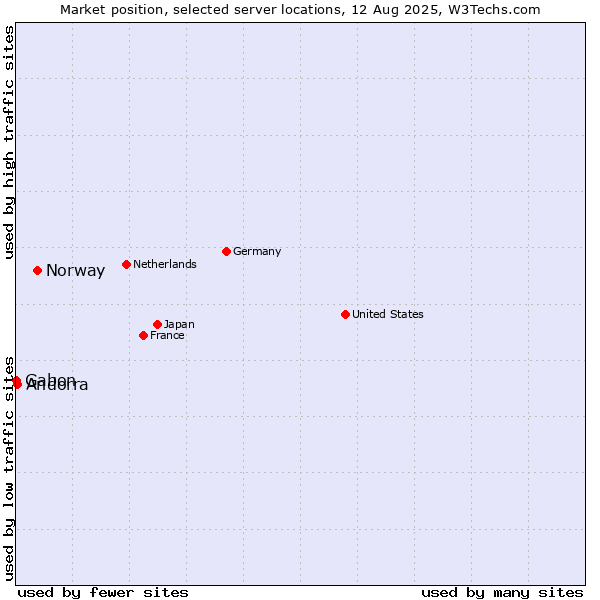 Market position of Norway vs. Andorra vs. Gabon