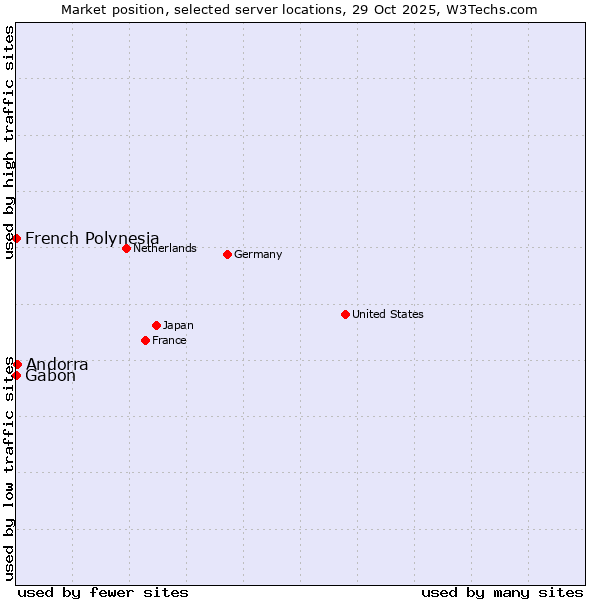 Market position of Andorra vs. French Polynesia vs. Gabon