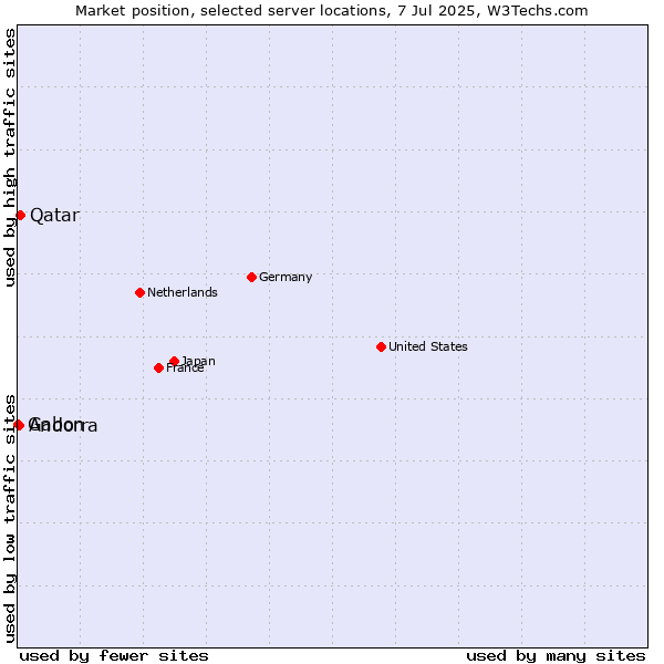 Market position of Qatar vs. Andorra vs. Gabon