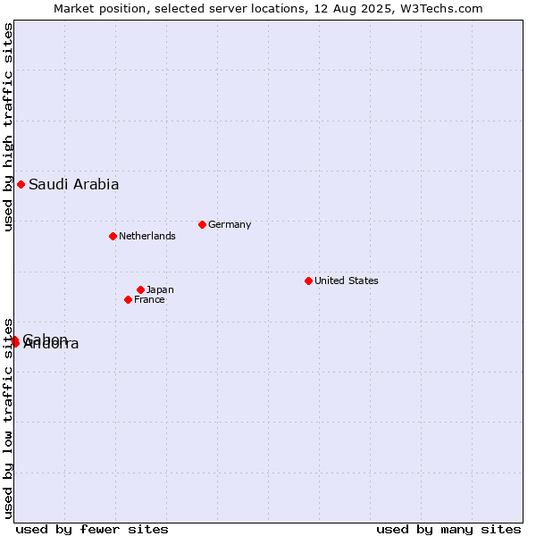 Market position of Saudi Arabia vs. Andorra vs. Gabon