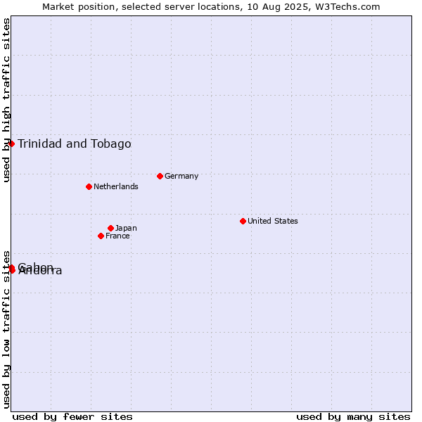 Market position of Andorra vs. Trinidad and Tobago vs. Gabon