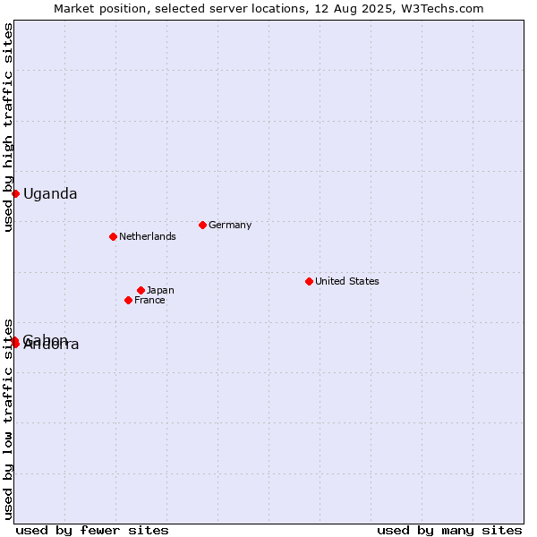 Market position of Uganda vs. Andorra vs. Gabon