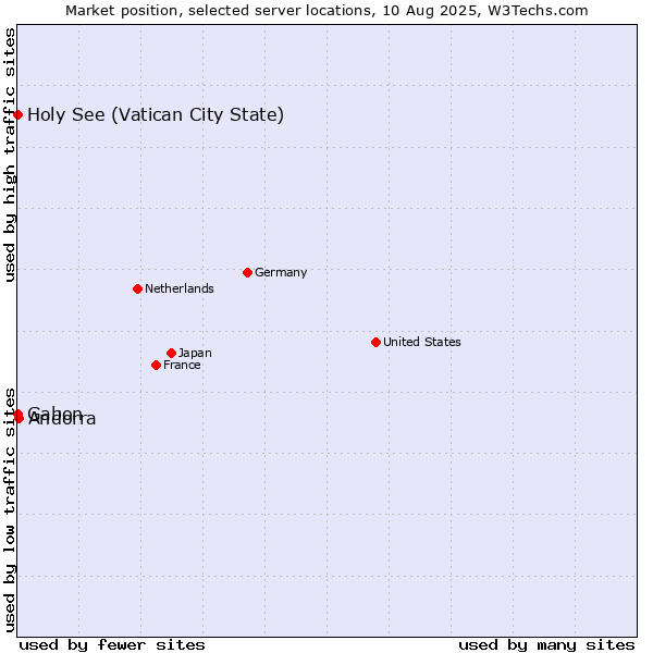 Market position of Andorra vs. Holy See (Vatican City State) vs. Gabon